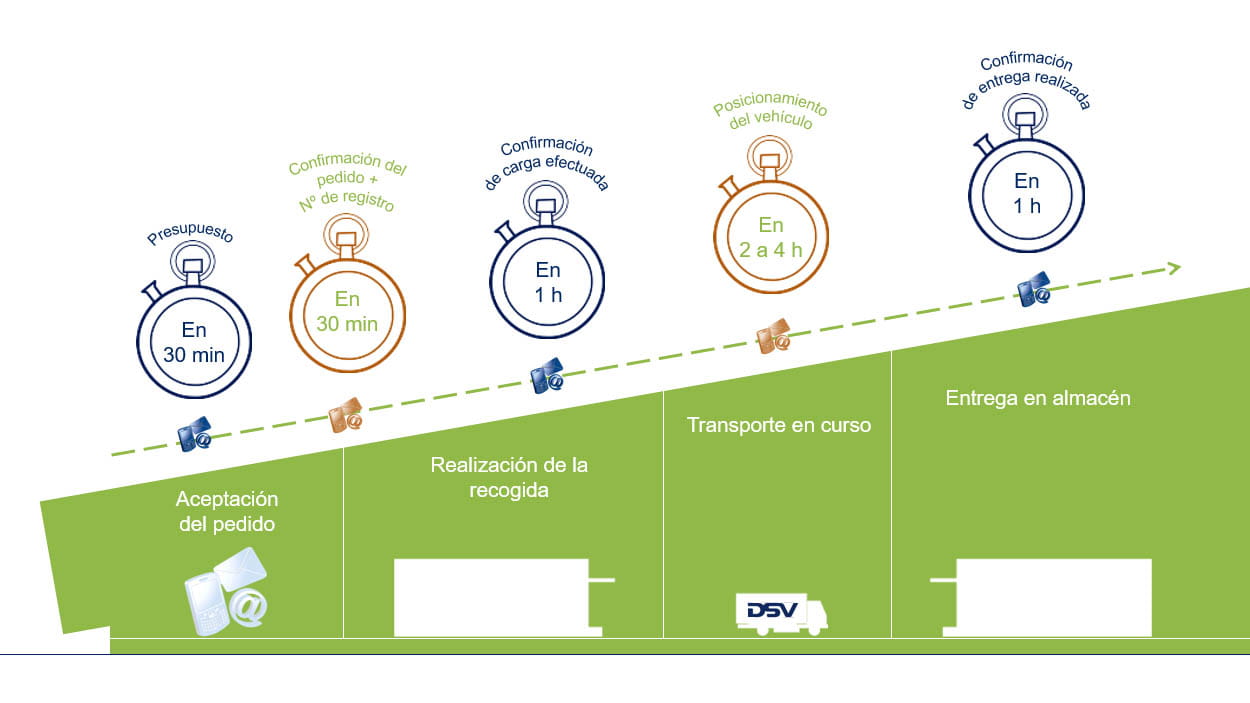 transporte urgente carretera